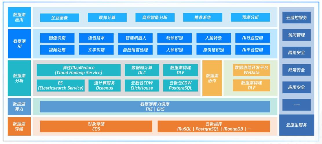 騰訊云發布國內首個云原生智能數據湖產品圖譜，構建一體化數據湖服務新范式