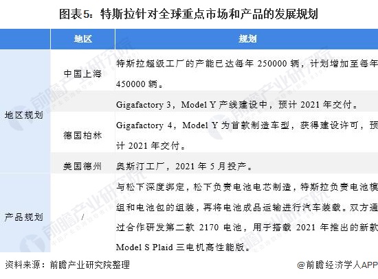 2021年全球新能源汽車行業市場競爭格局分析 特斯拉領跑，服務創新成關鍵